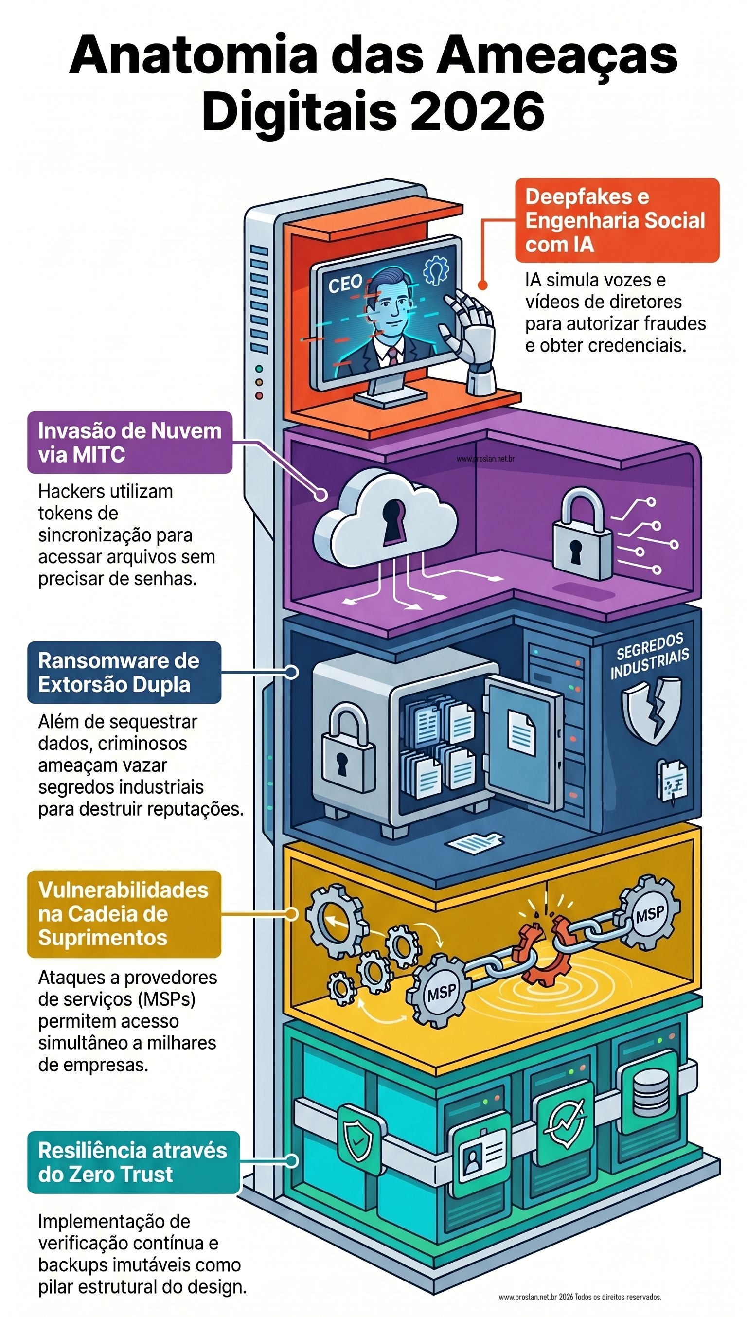 Infográfico sobre Dados no Blog Proslan